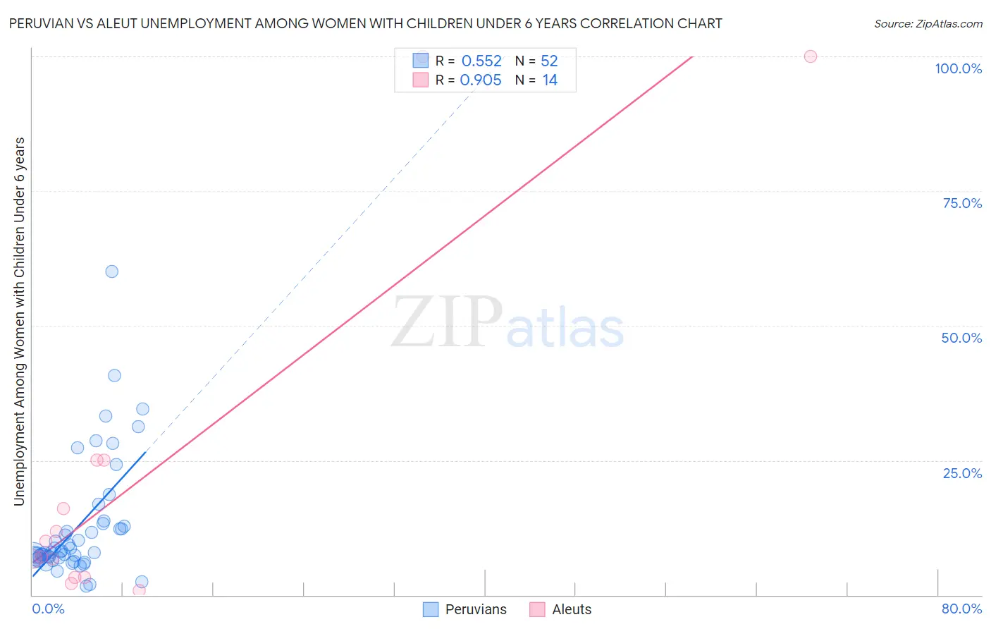 Peruvian vs Aleut Unemployment Among Women with Children Under 6 years