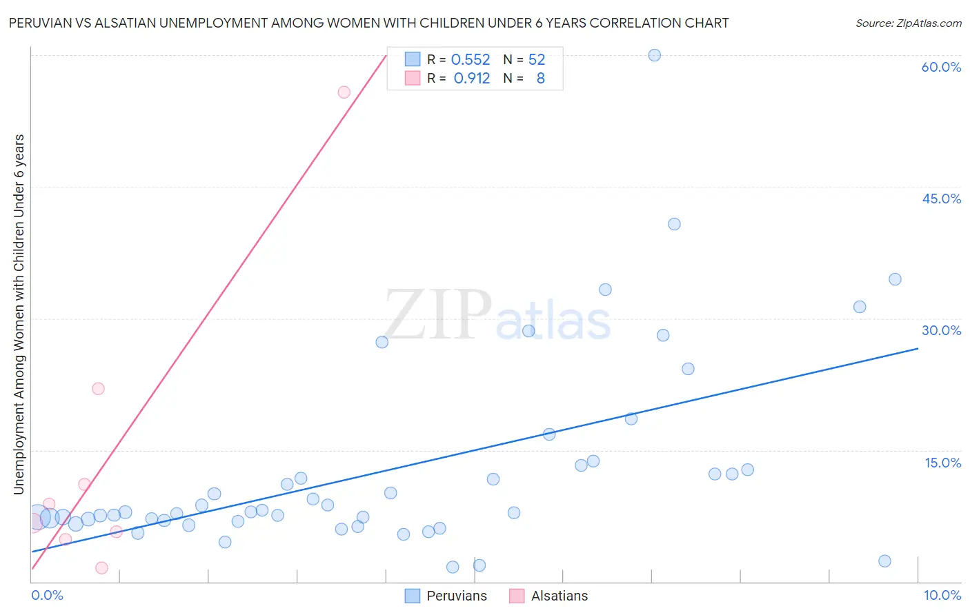 Peruvian vs Alsatian Unemployment Among Women with Children Under 6 years