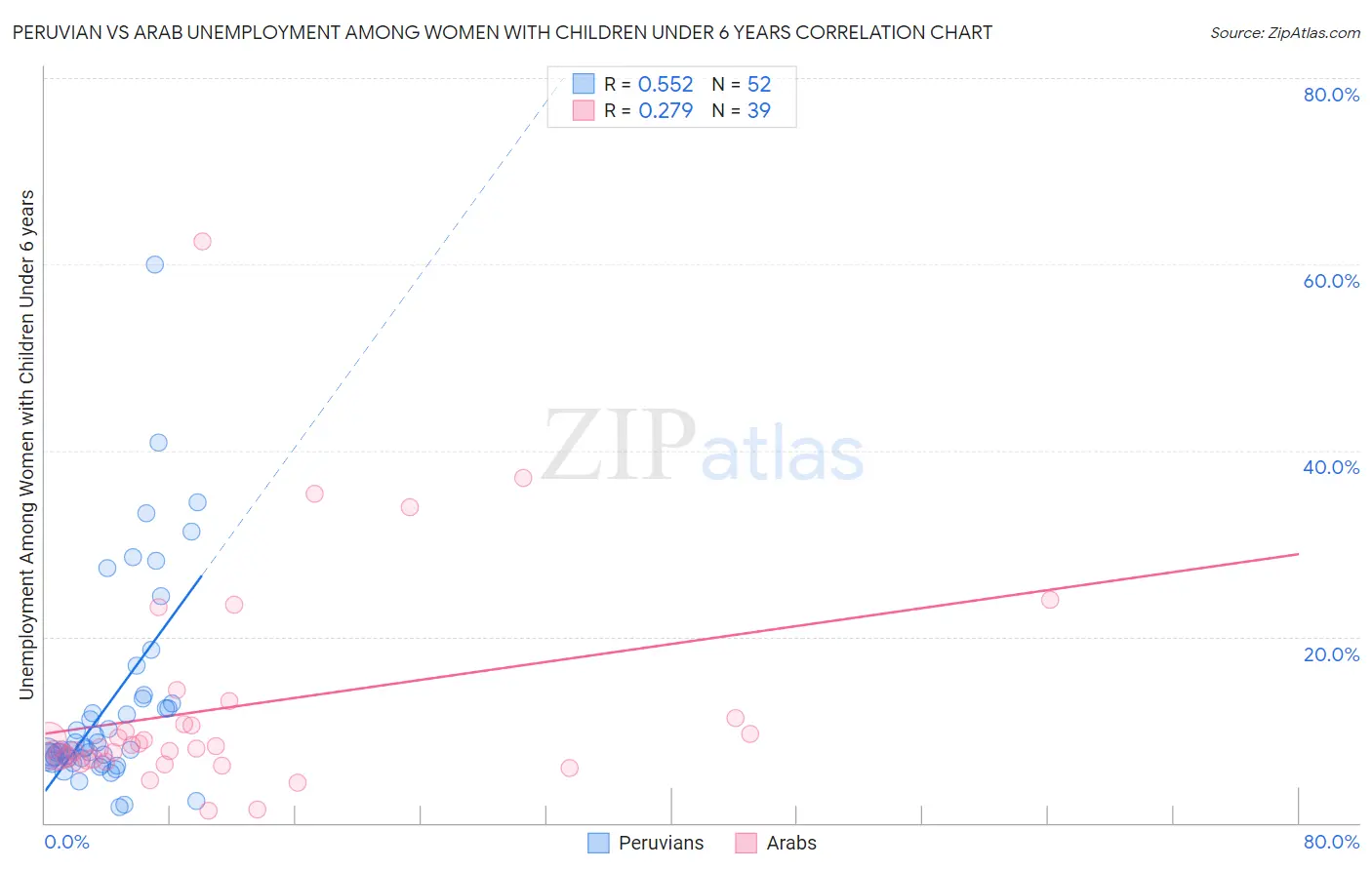 Peruvian vs Arab Unemployment Among Women with Children Under 6 years