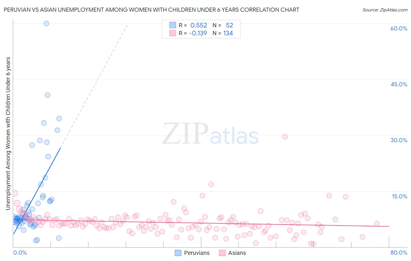 Peruvian vs Asian Unemployment Among Women with Children Under 6 years