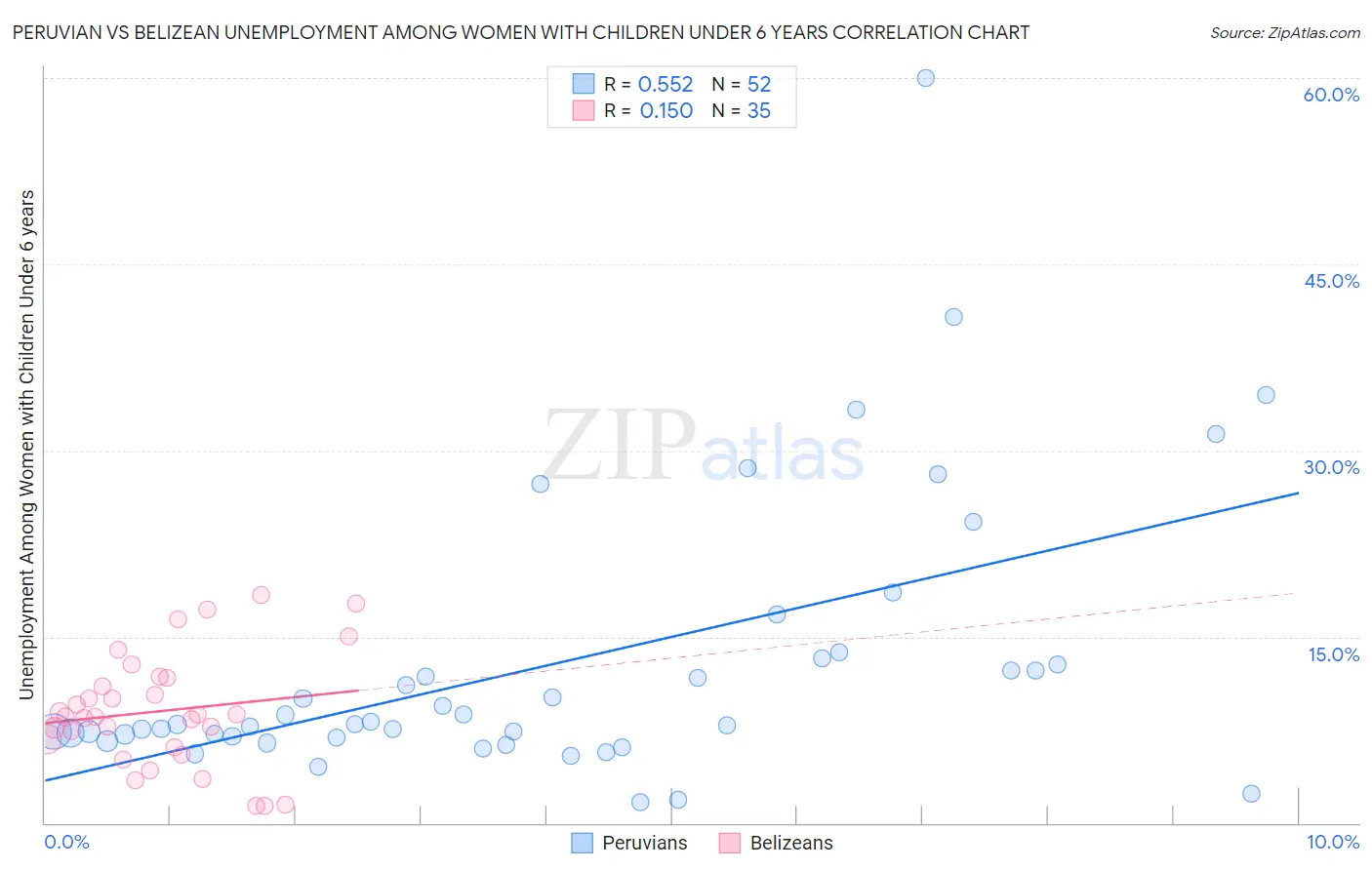 Peruvian vs Belizean Unemployment Among Women with Children Under 6 years