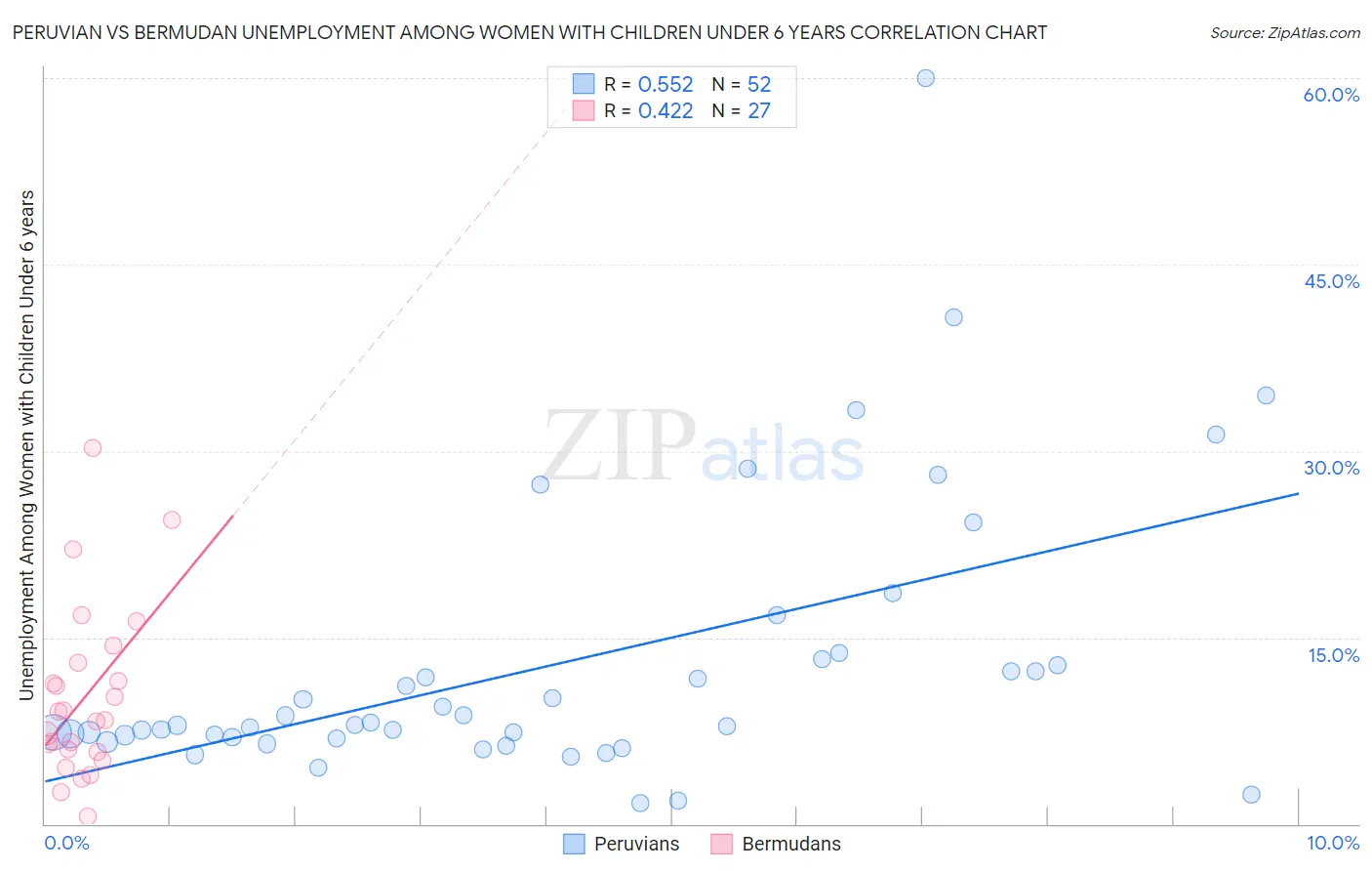 Peruvian vs Bermudan Unemployment Among Women with Children Under 6 years