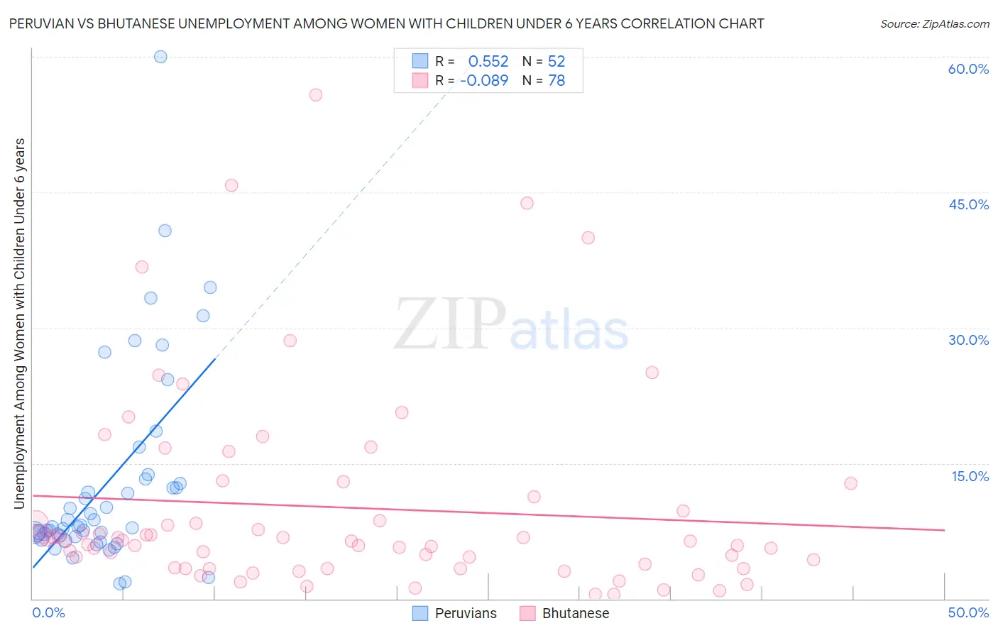 Peruvian vs Bhutanese Unemployment Among Women with Children Under 6 years