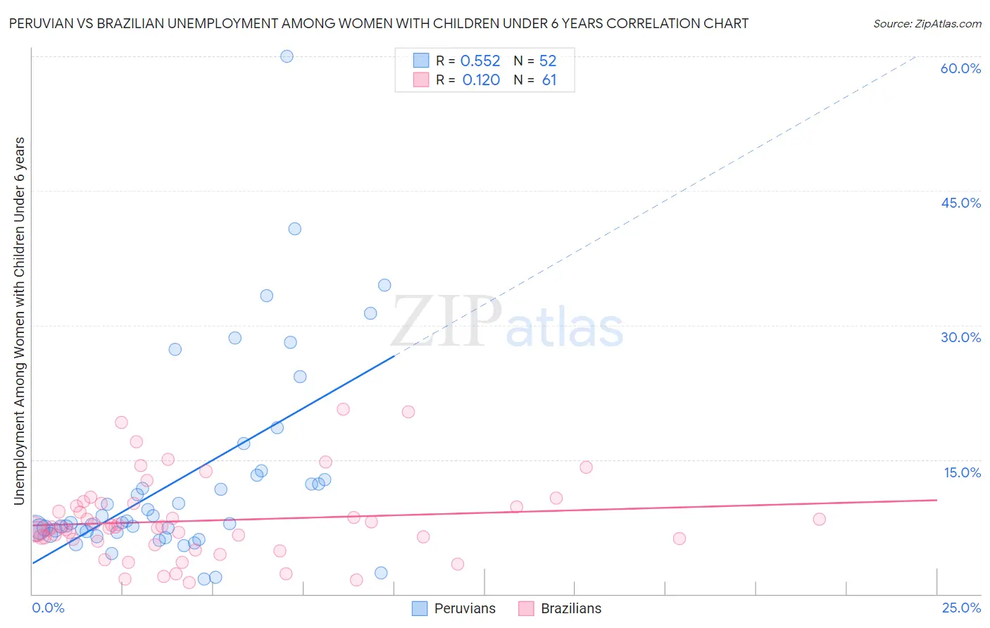 Peruvian vs Brazilian Unemployment Among Women with Children Under 6 years