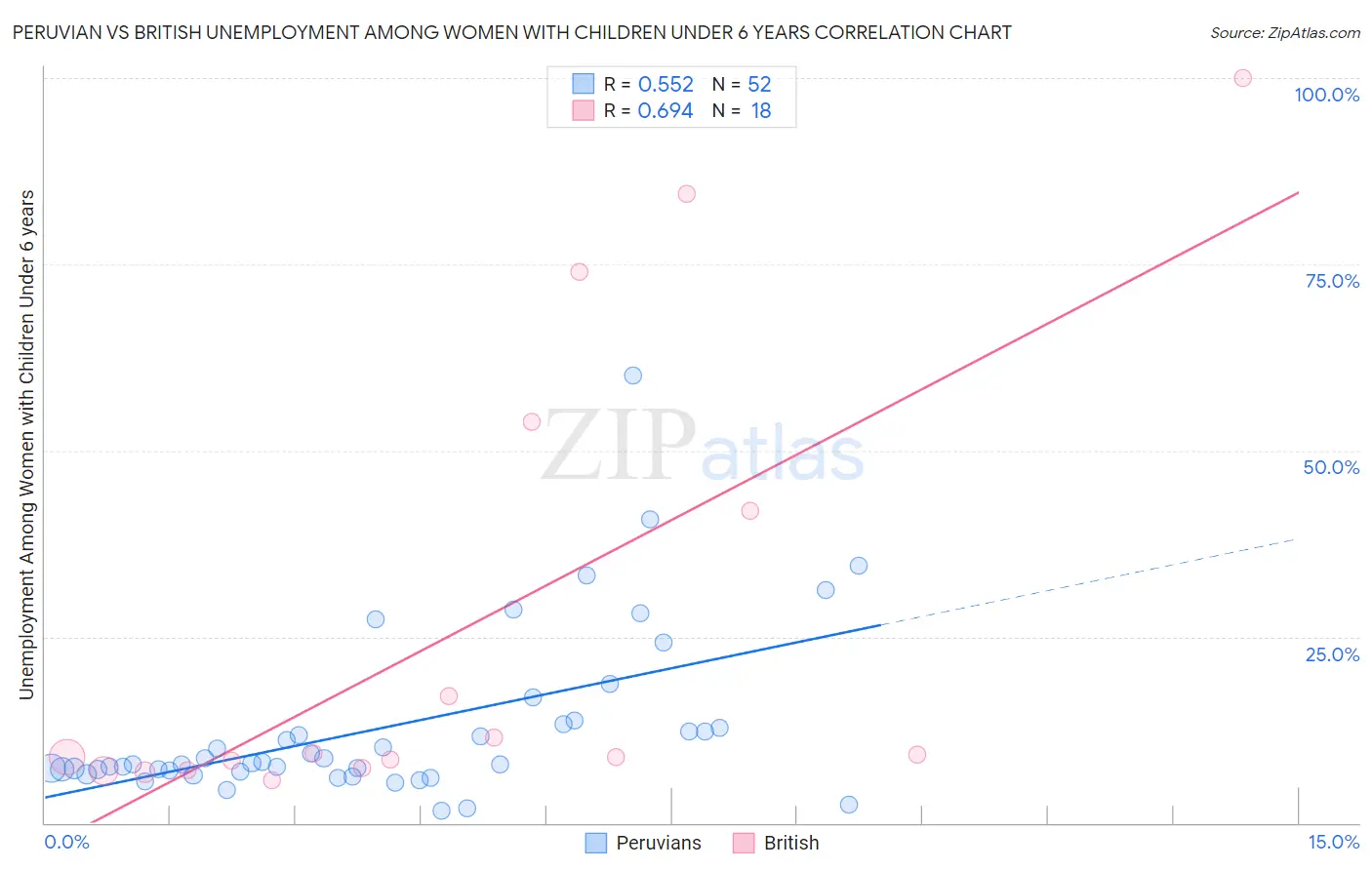 Peruvian vs British Unemployment Among Women with Children Under 6 years