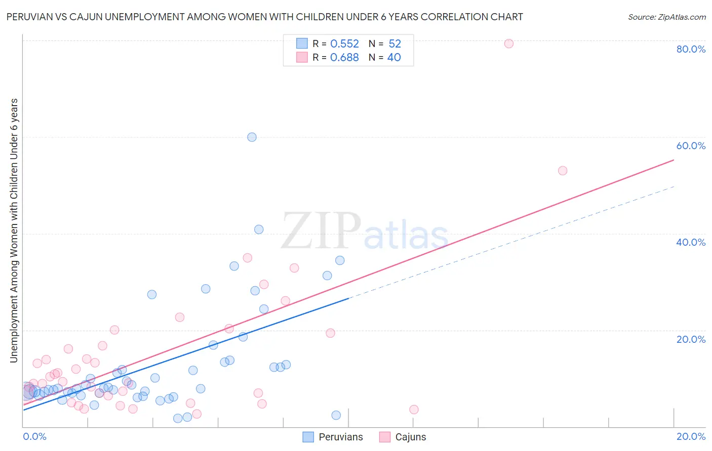Peruvian vs Cajun Unemployment Among Women with Children Under 6 years