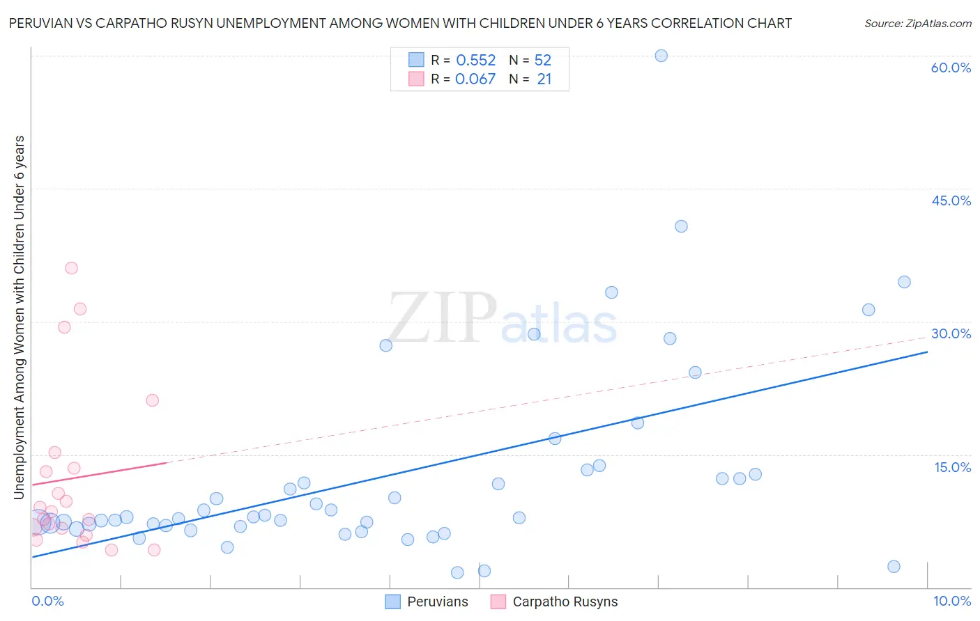 Peruvian vs Carpatho Rusyn Unemployment Among Women with Children Under 6 years