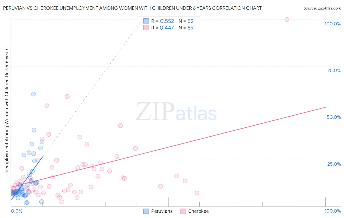 Peruvian vs Cherokee Unemployment Among Women with Children Under 6 years