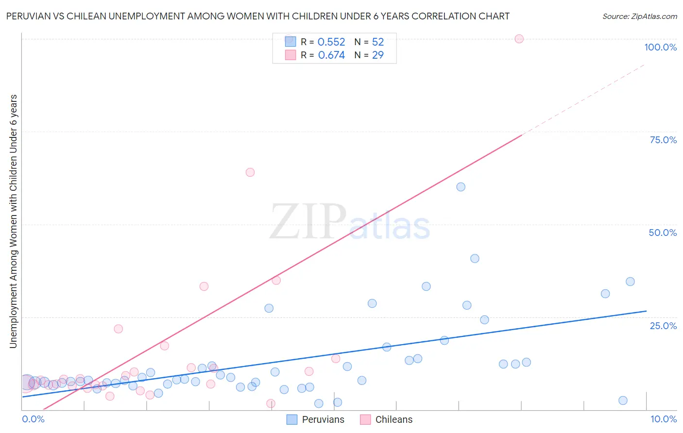 Peruvian vs Chilean Unemployment Among Women with Children Under 6 years