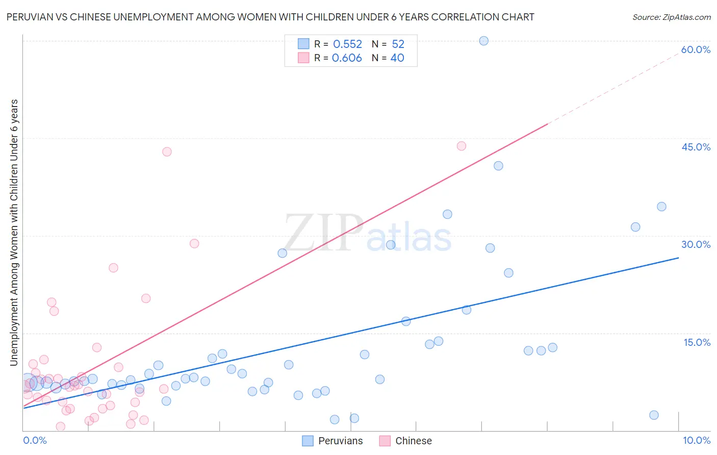 Peruvian vs Chinese Unemployment Among Women with Children Under 6 years