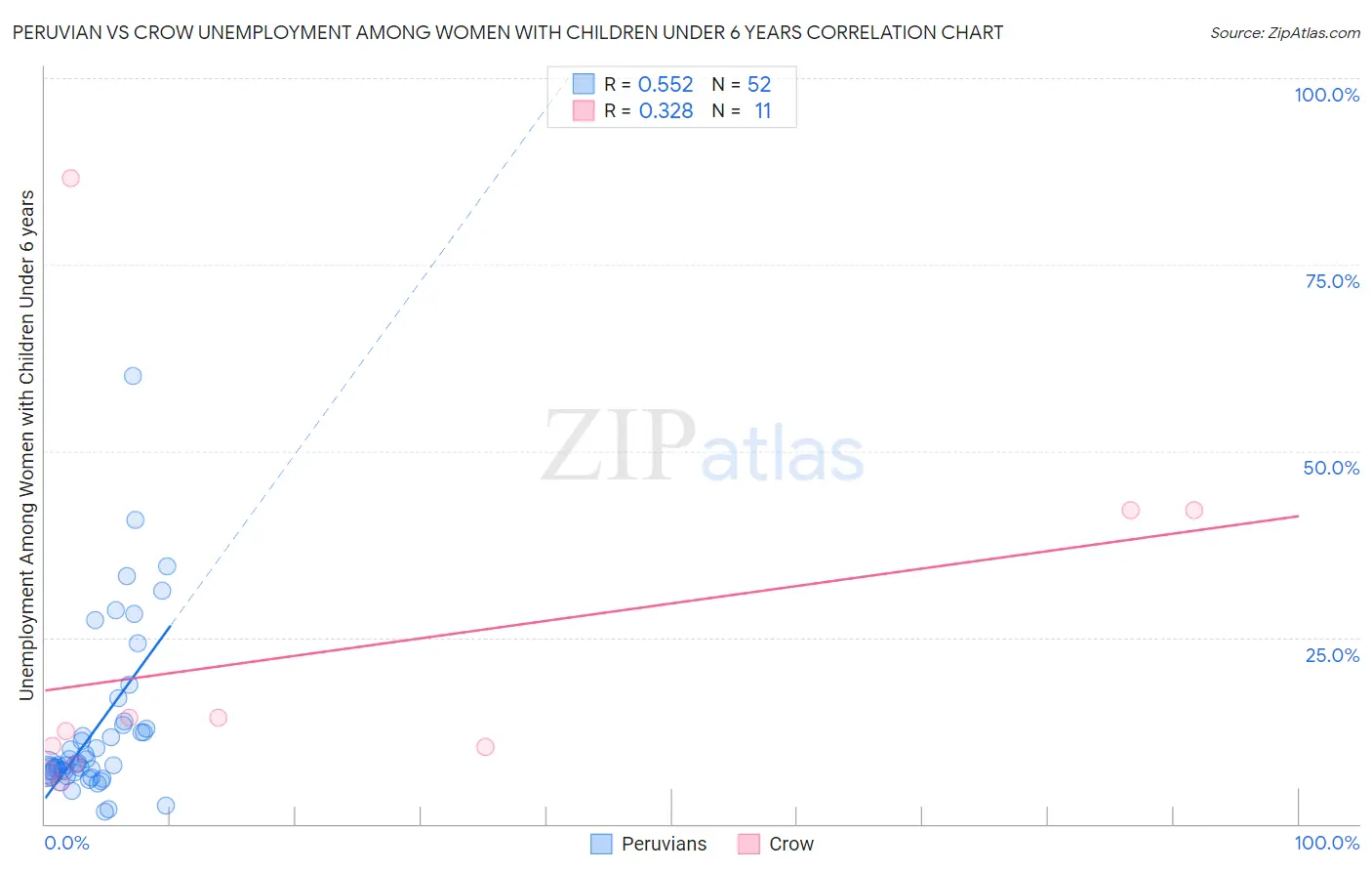 Peruvian vs Crow Unemployment Among Women with Children Under 6 years