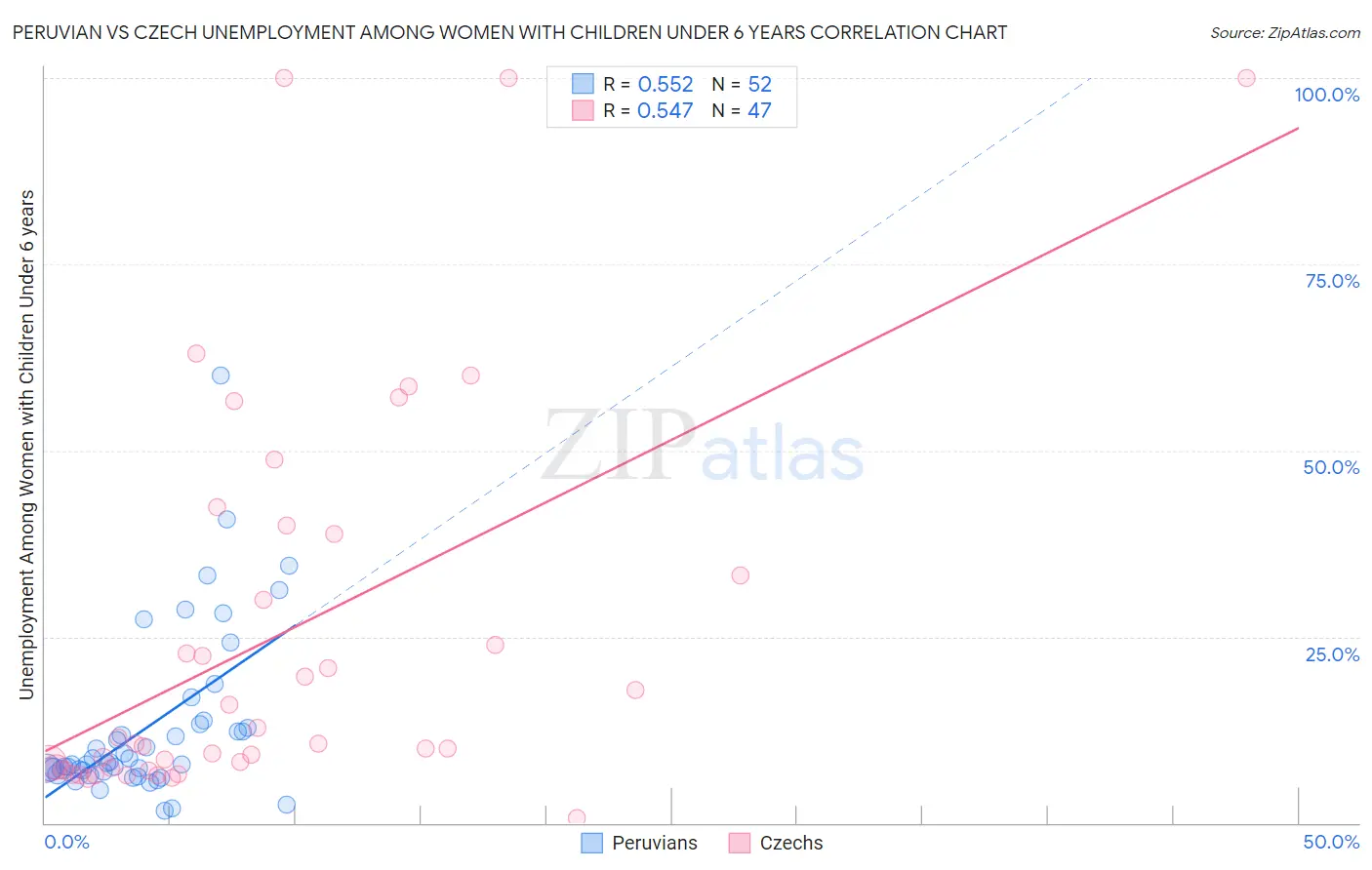 Peruvian vs Czech Unemployment Among Women with Children Under 6 years