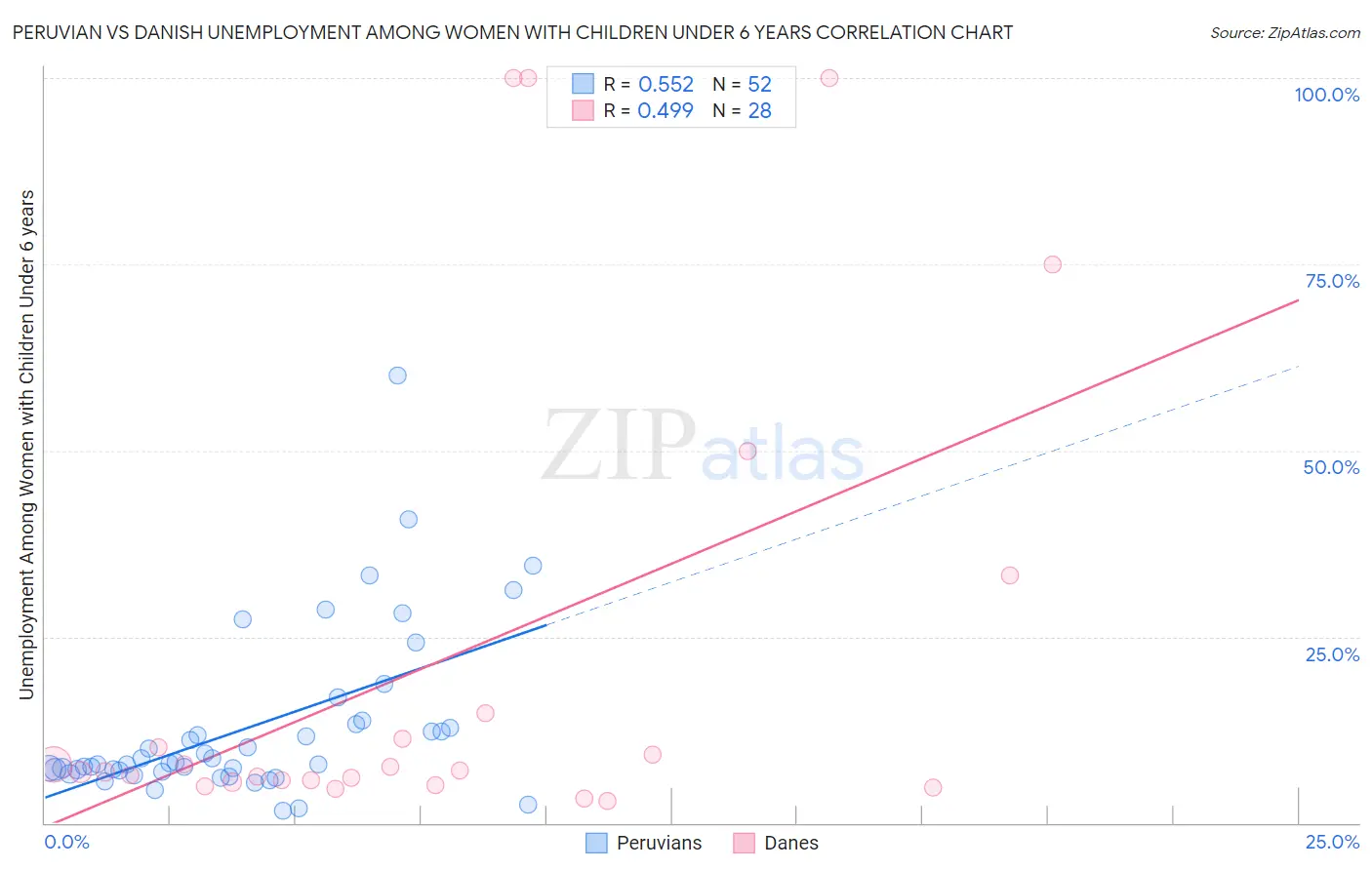 Peruvian vs Danish Unemployment Among Women with Children Under 6 years