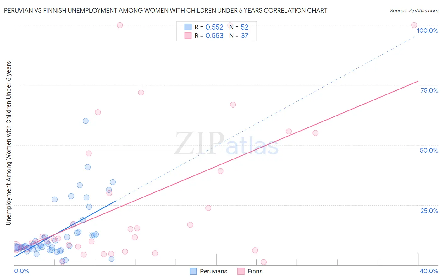 Peruvian vs Finnish Unemployment Among Women with Children Under 6 years