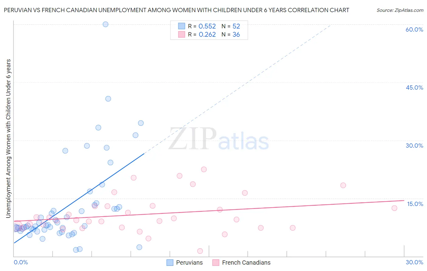 Peruvian vs French Canadian Unemployment Among Women with Children Under 6 years