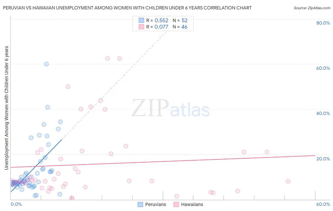 Peruvian vs Hawaiian Unemployment Among Women with Children Under 6 years