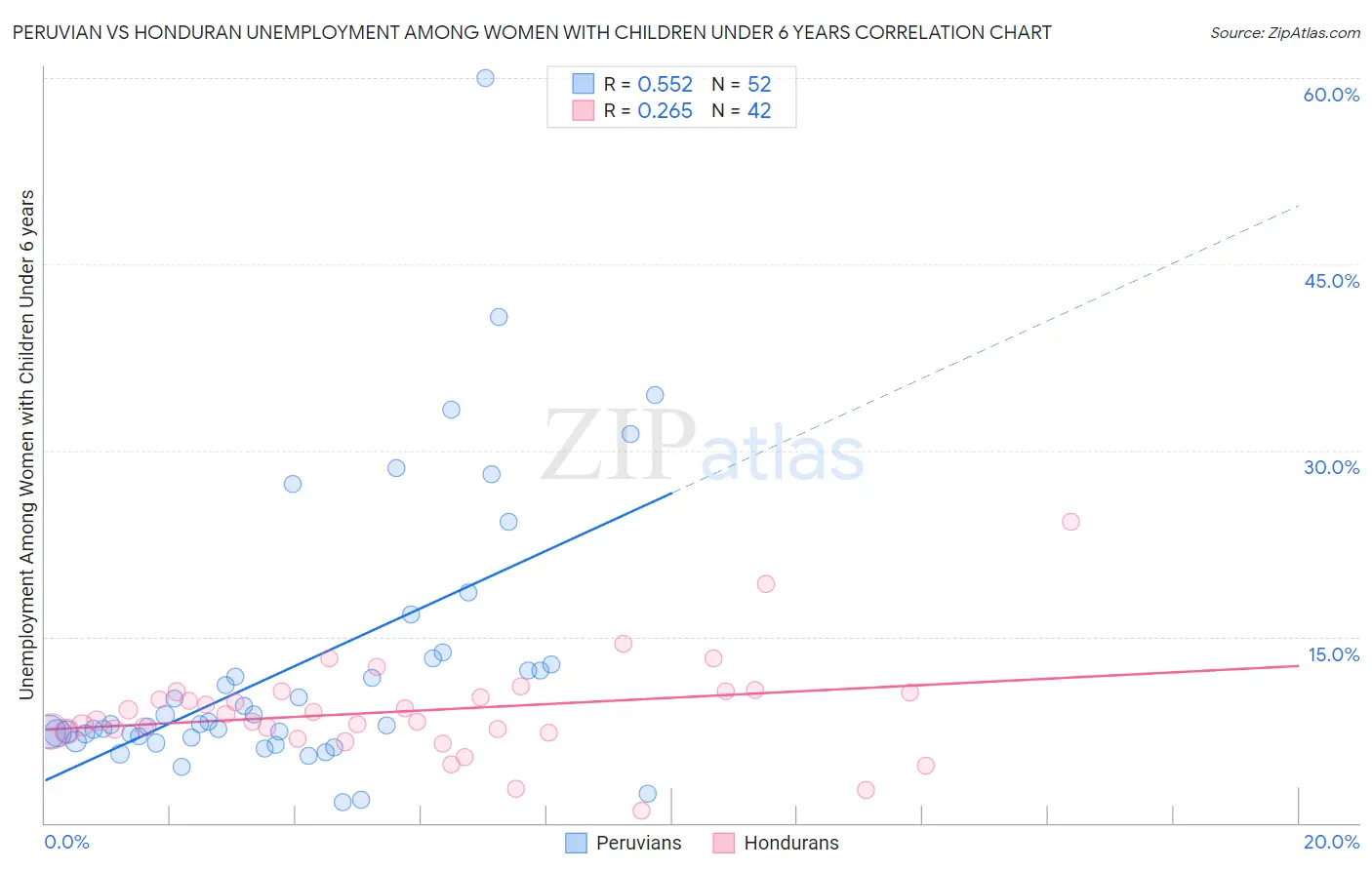 Peruvian vs Honduran Unemployment Among Women with Children Under 6 years