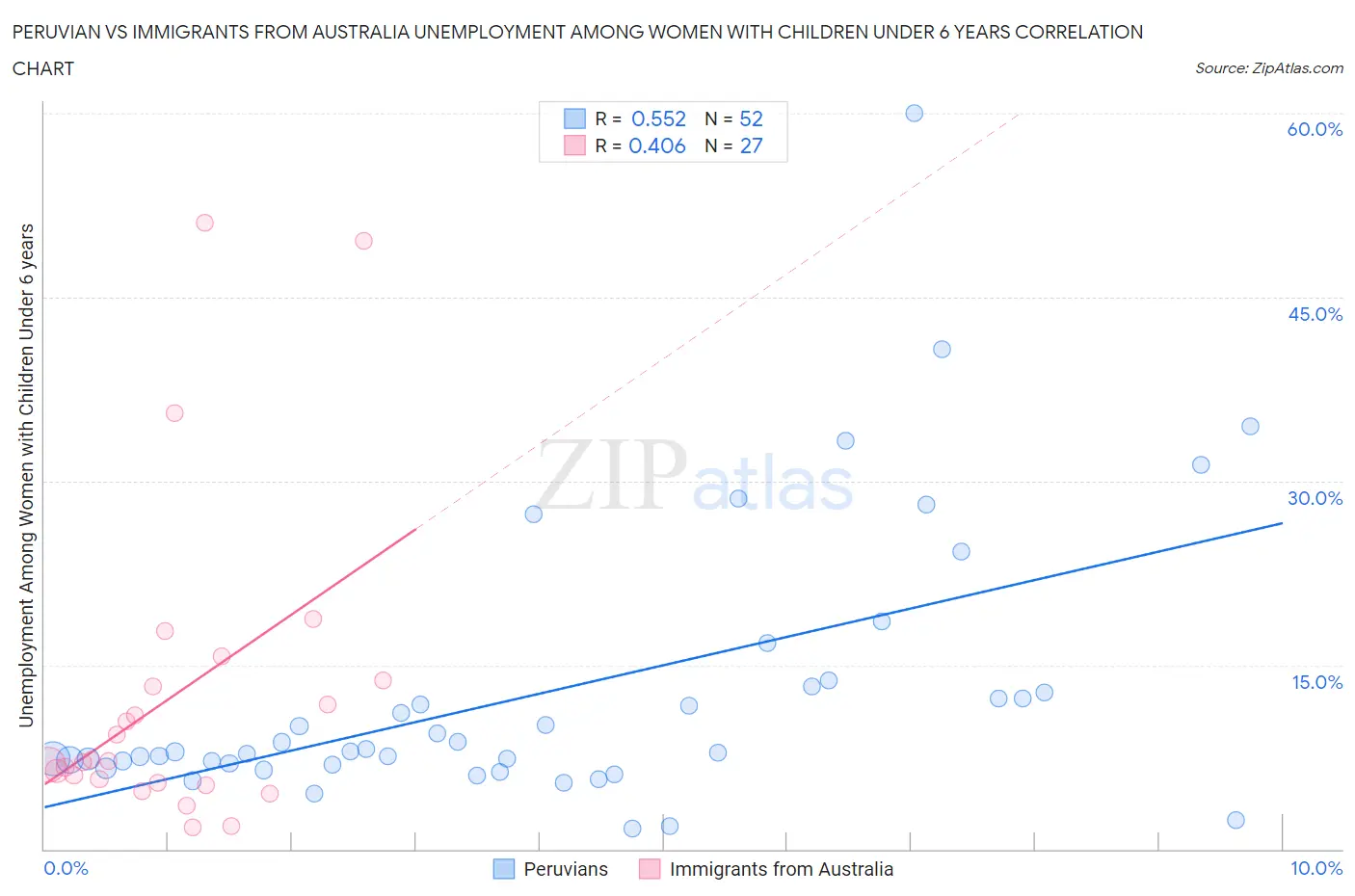 Peruvian vs Immigrants from Australia Unemployment Among Women with Children Under 6 years