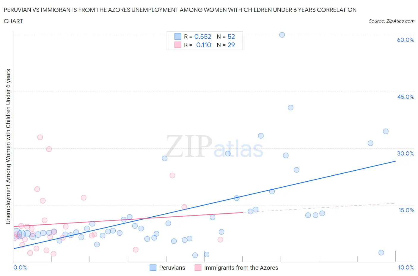 Peruvian vs Immigrants from the Azores Unemployment Among Women with Children Under 6 years