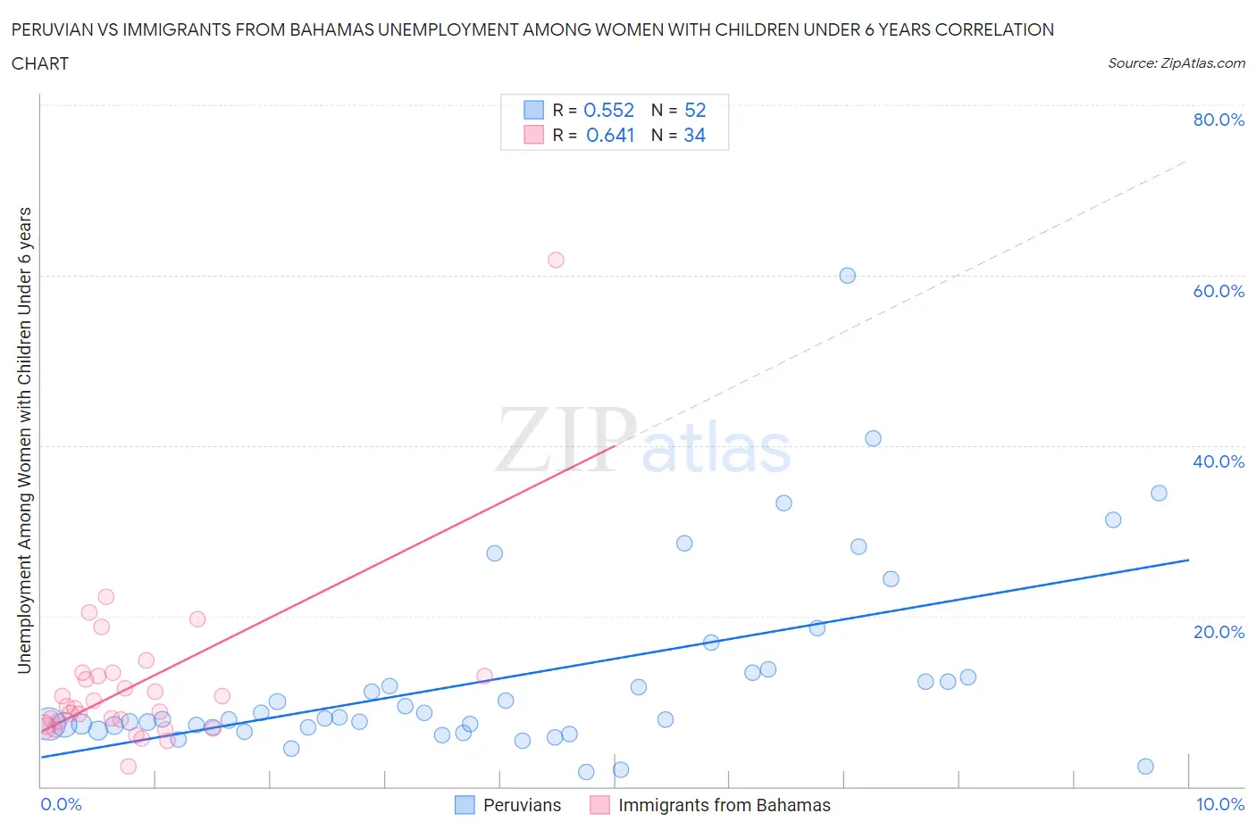 Peruvian vs Immigrants from Bahamas Unemployment Among Women with Children Under 6 years