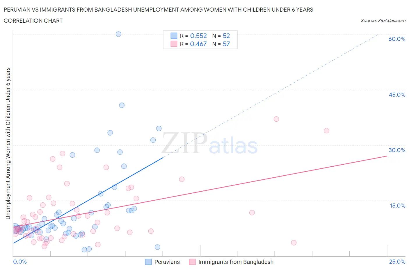 Peruvian vs Immigrants from Bangladesh Unemployment Among Women with Children Under 6 years