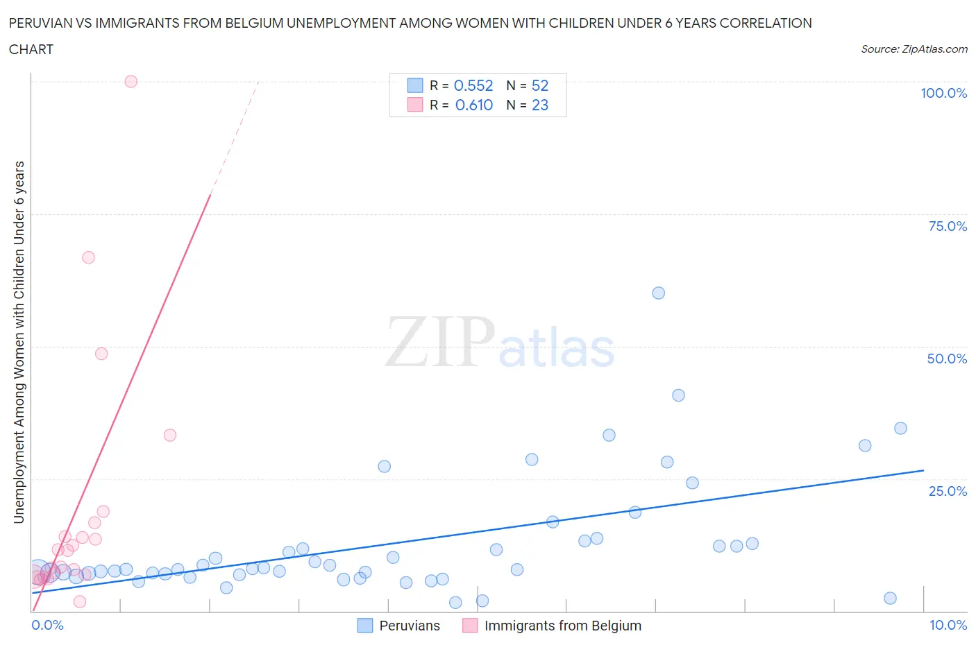 Peruvian vs Immigrants from Belgium Unemployment Among Women with Children Under 6 years