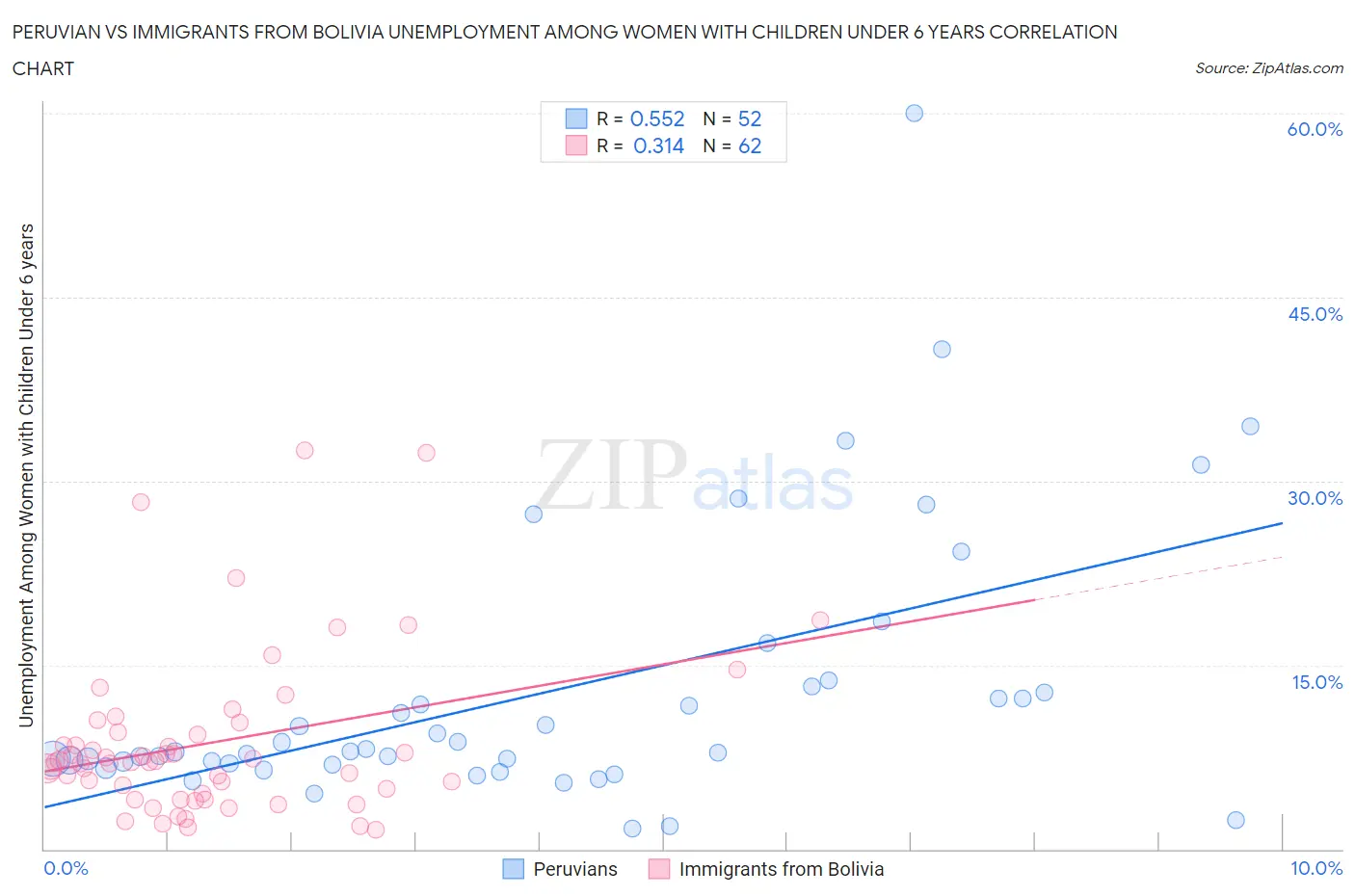 Peruvian vs Immigrants from Bolivia Unemployment Among Women with Children Under 6 years
