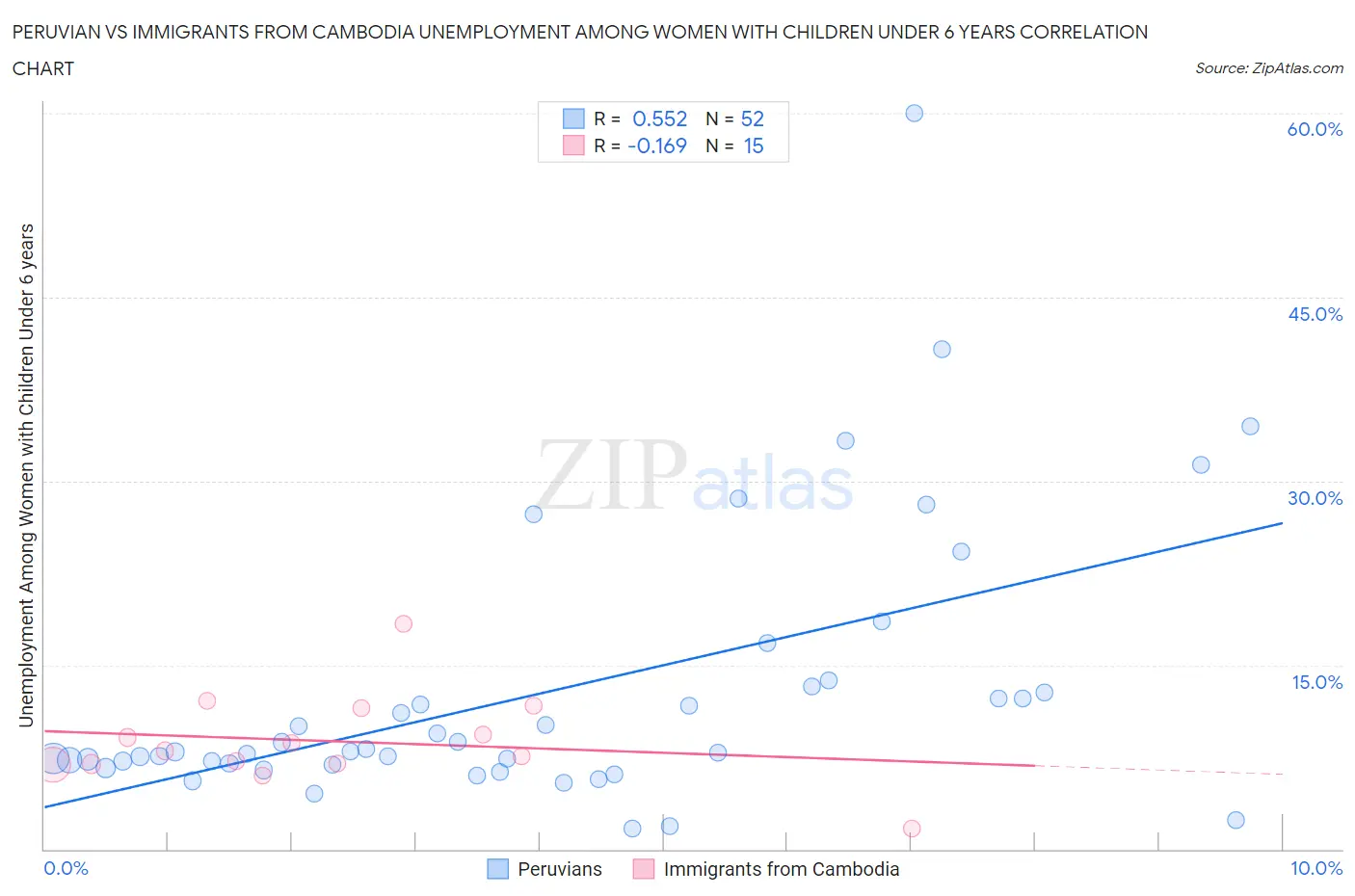 Peruvian vs Immigrants from Cambodia Unemployment Among Women with Children Under 6 years