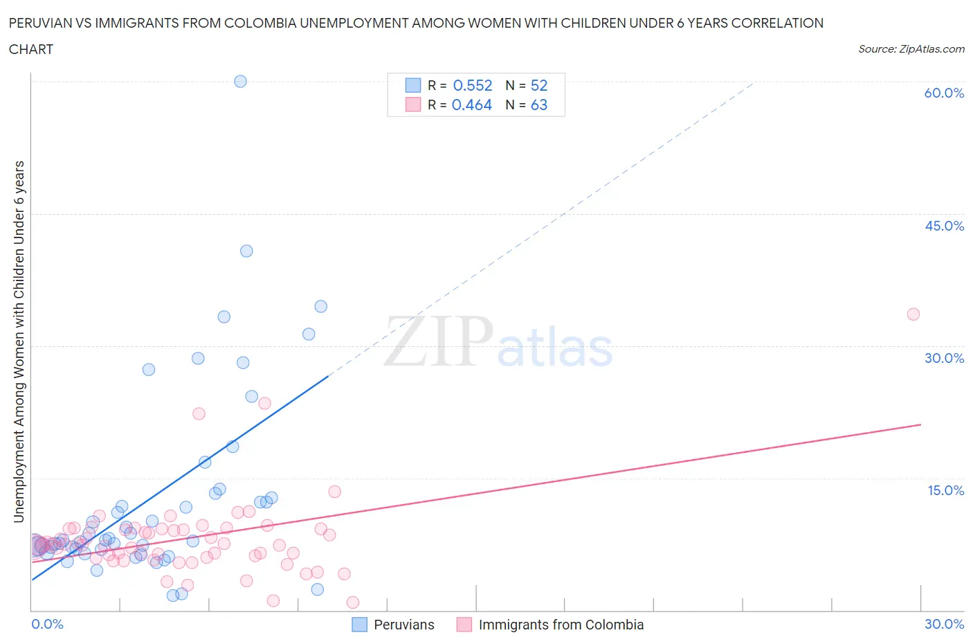 Peruvian vs Immigrants from Colombia Unemployment Among Women with Children Under 6 years