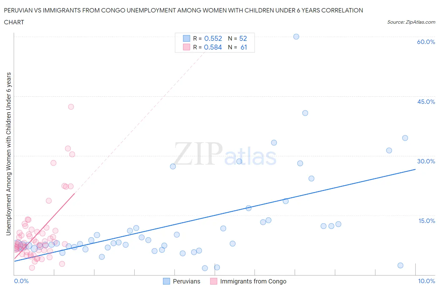 Peruvian vs Immigrants from Congo Unemployment Among Women with Children Under 6 years