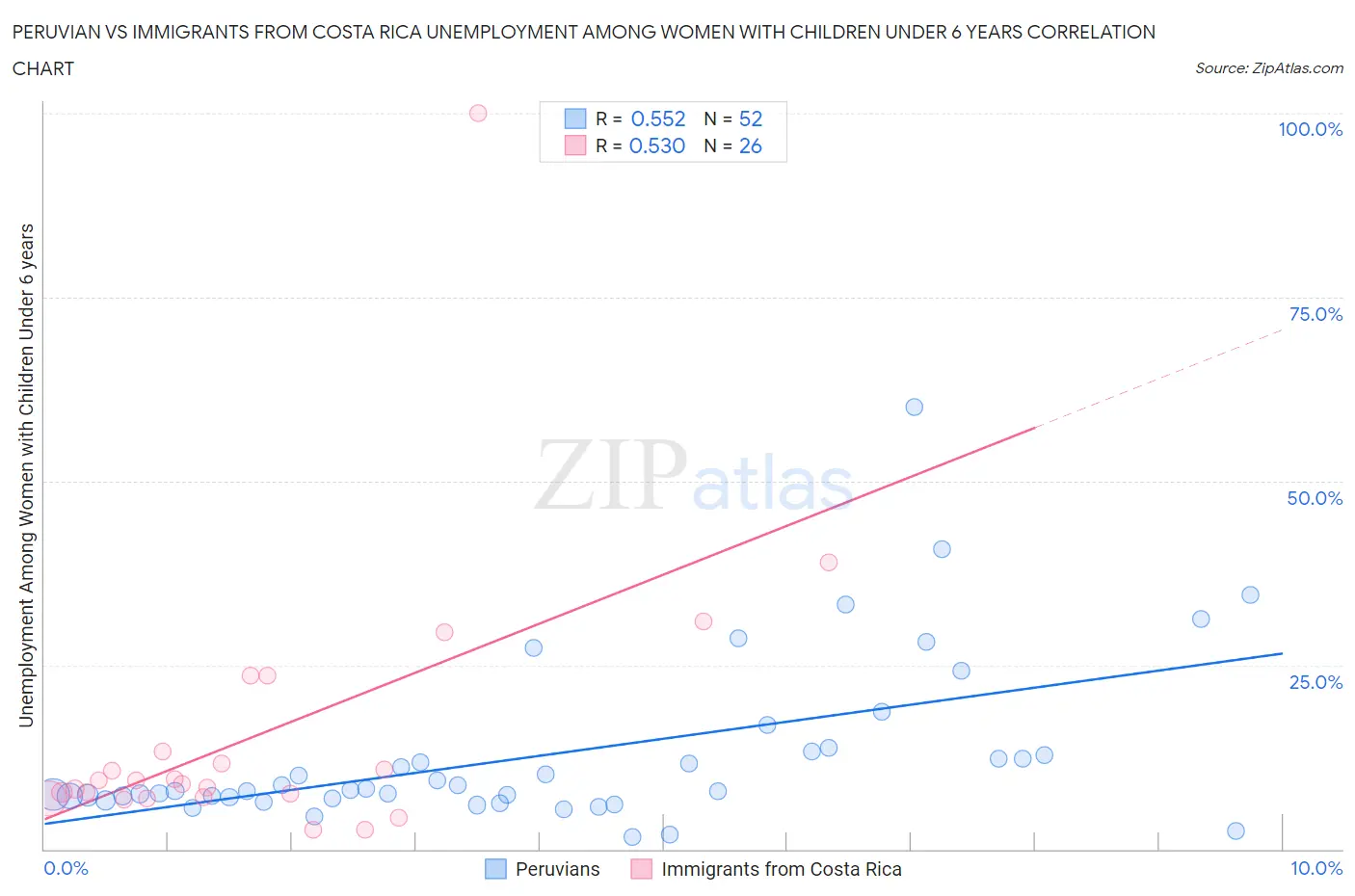 Peruvian vs Immigrants from Costa Rica Unemployment Among Women with Children Under 6 years