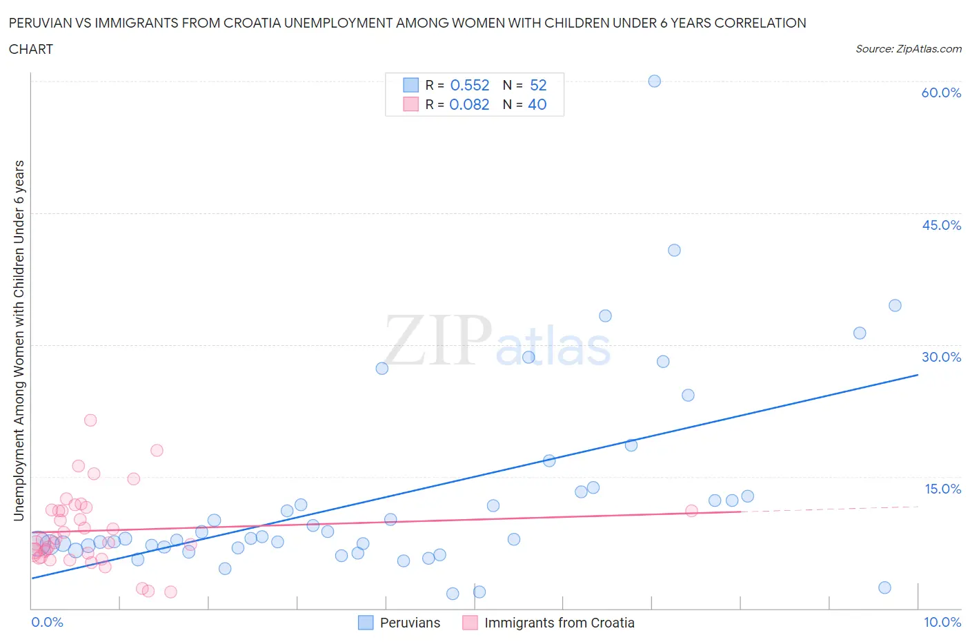 Peruvian vs Immigrants from Croatia Unemployment Among Women with Children Under 6 years