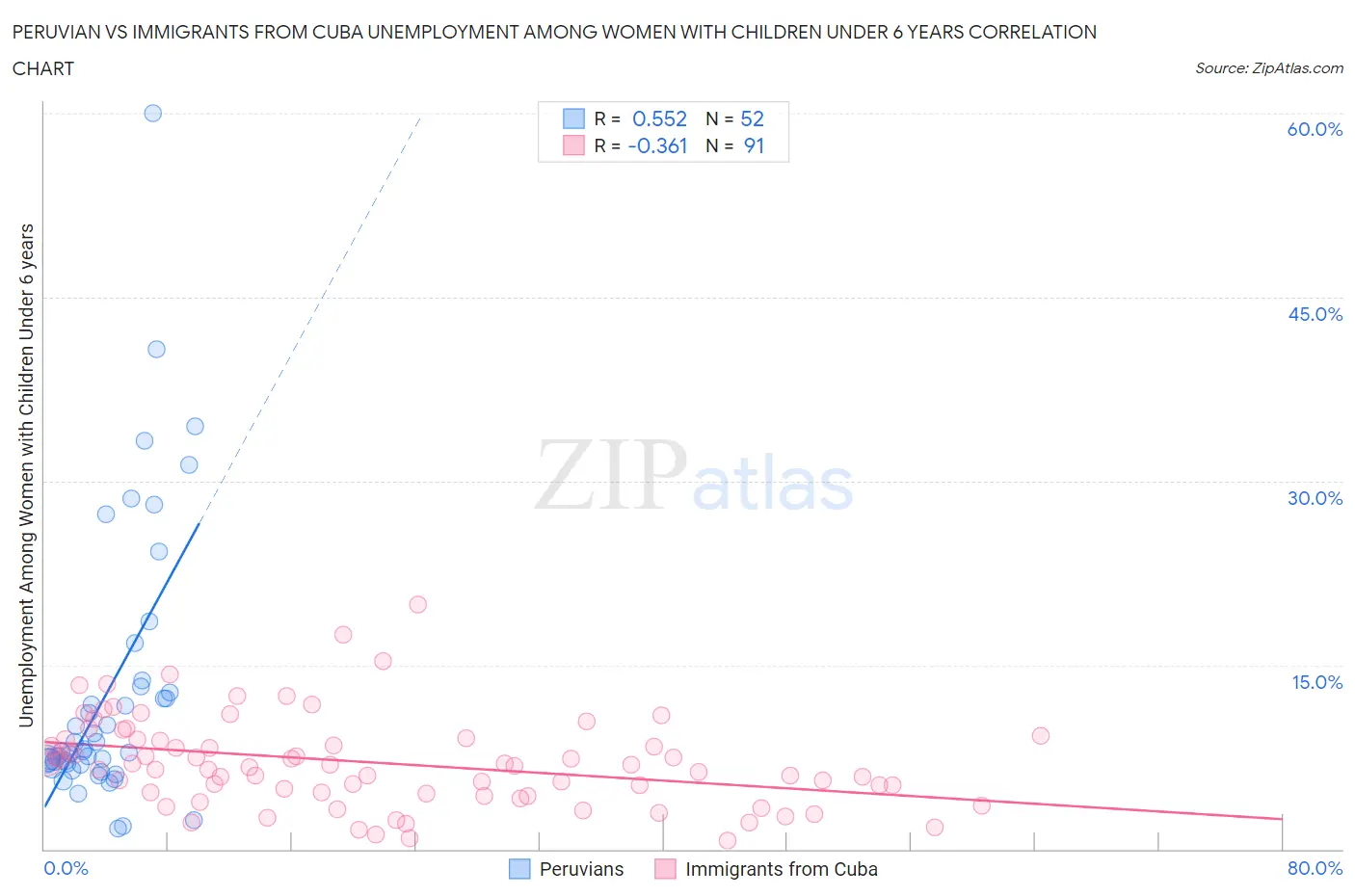 Peruvian vs Immigrants from Cuba Unemployment Among Women with Children Under 6 years