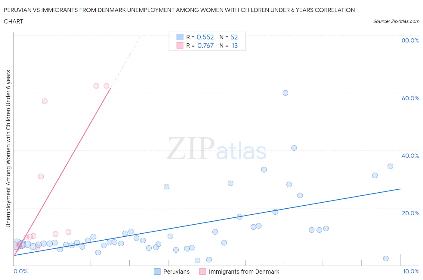 Peruvian vs Immigrants from Denmark Unemployment Among Women with Children Under 6 years