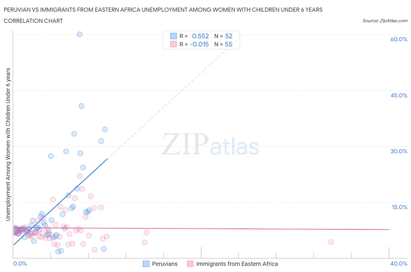Peruvian vs Immigrants from Eastern Africa Unemployment Among Women with Children Under 6 years