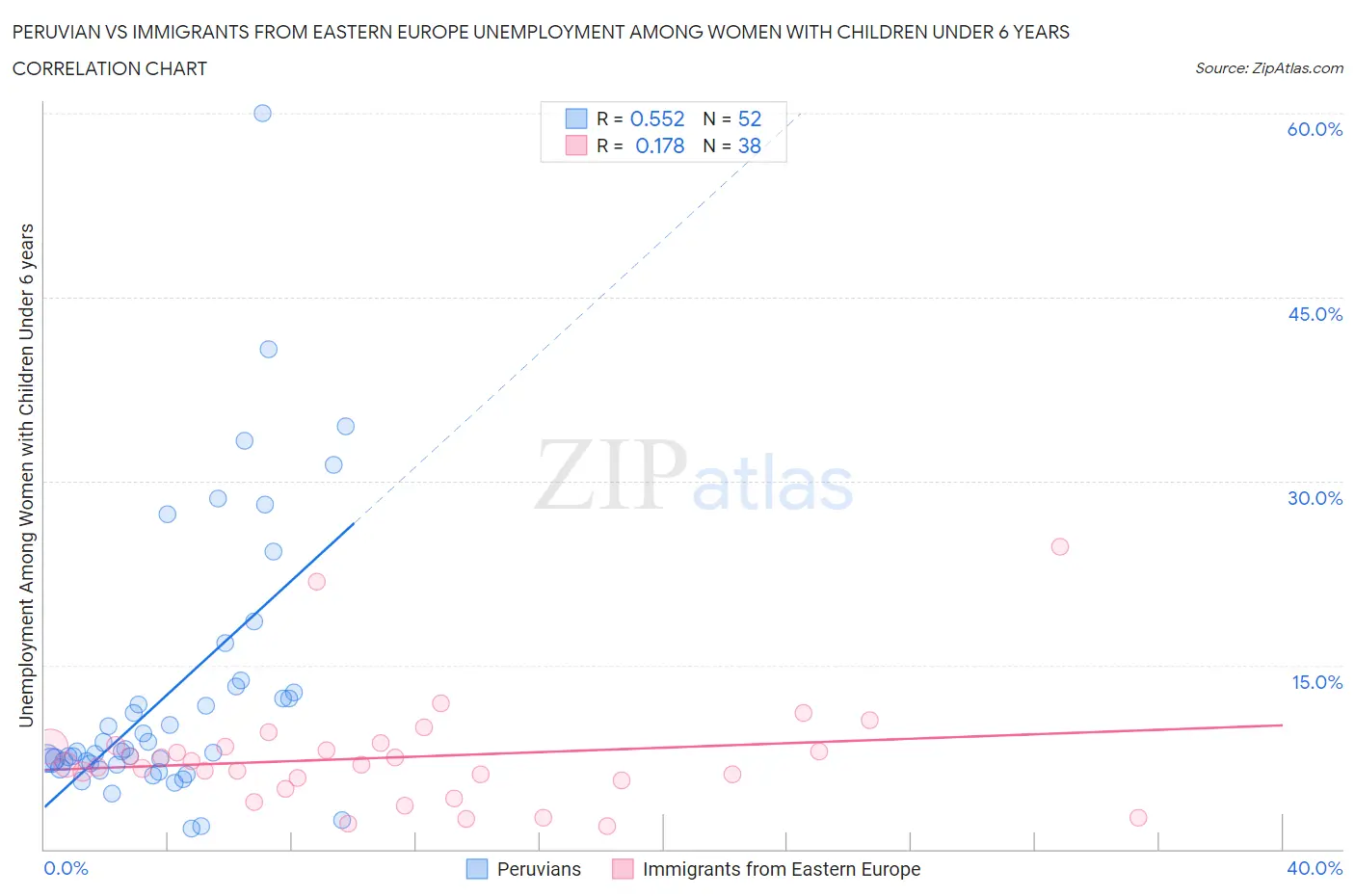 Peruvian vs Immigrants from Eastern Europe Unemployment Among Women with Children Under 6 years