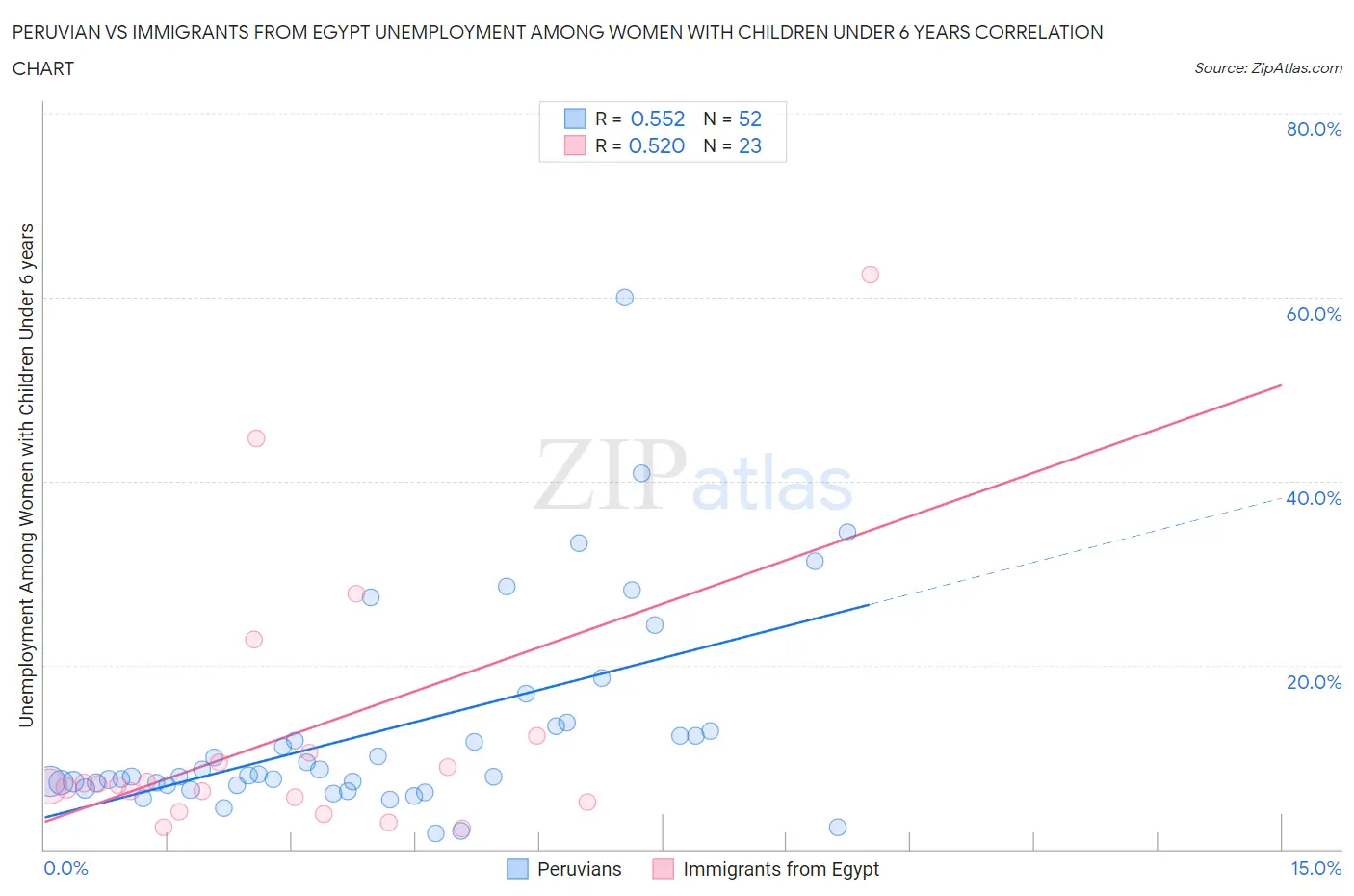 Peruvian vs Immigrants from Egypt Unemployment Among Women with Children Under 6 years