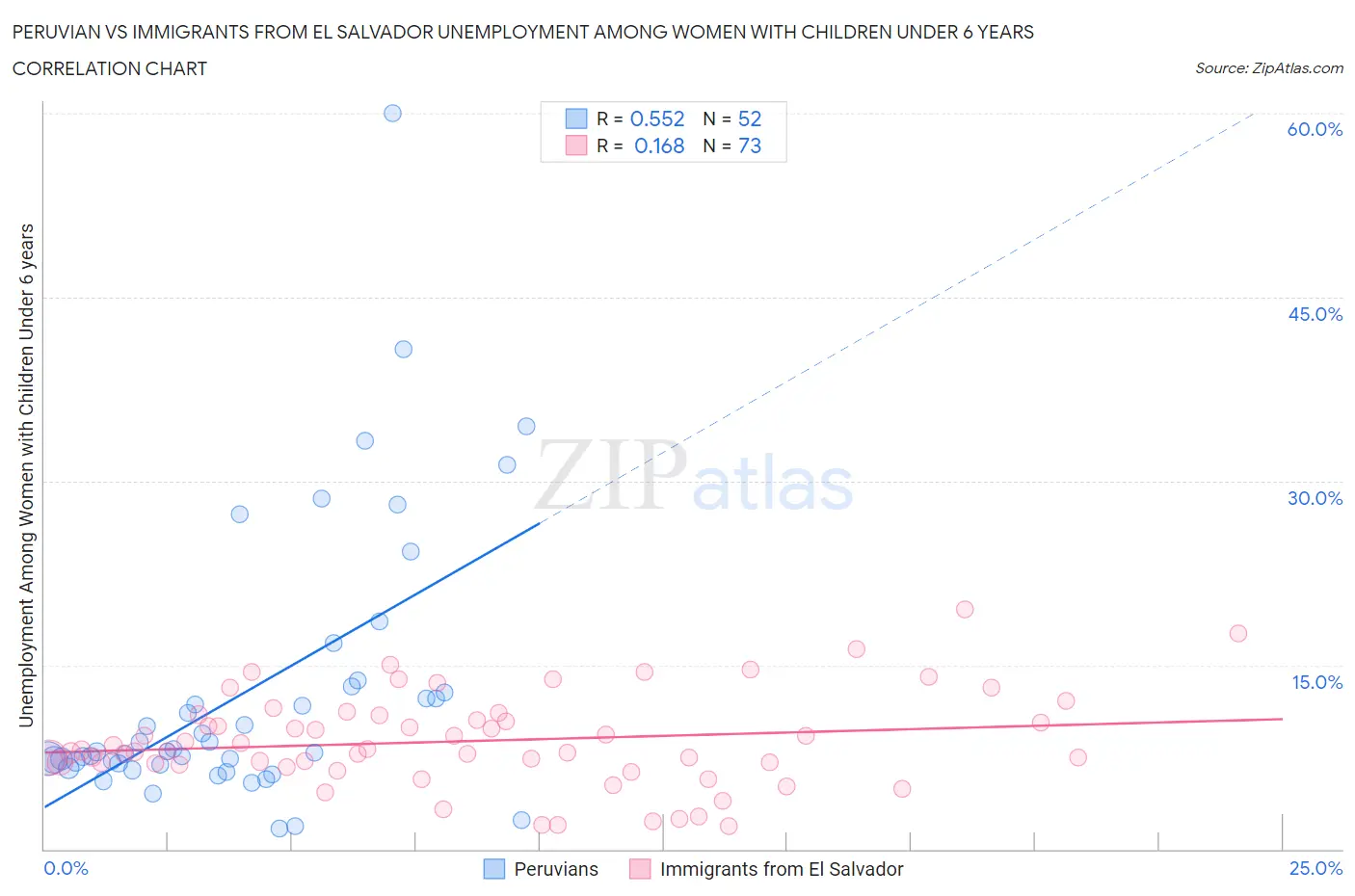 Peruvian vs Immigrants from El Salvador Unemployment Among Women with Children Under 6 years