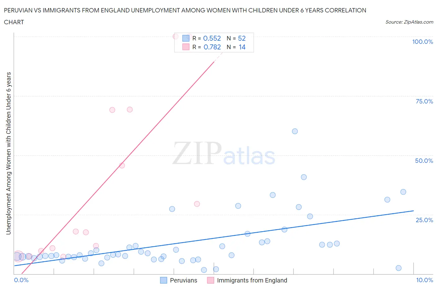 Peruvian vs Immigrants from England Unemployment Among Women with Children Under 6 years