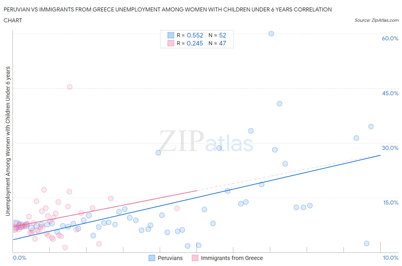 Peruvian vs Immigrants from Greece Unemployment Among Women with Children Under 6 years