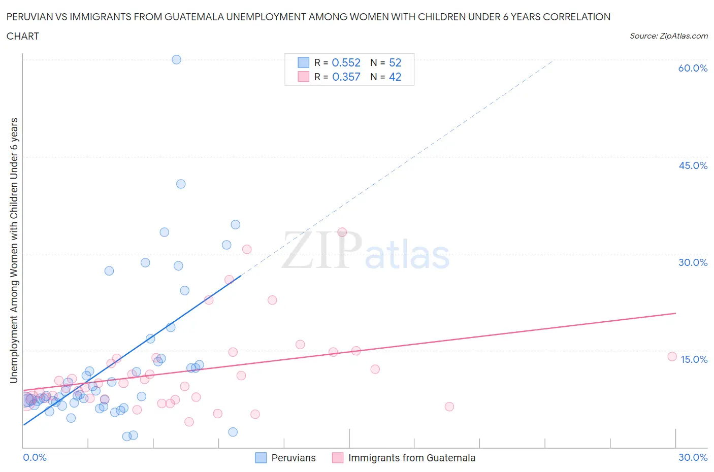 Peruvian vs Immigrants from Guatemala Unemployment Among Women with Children Under 6 years