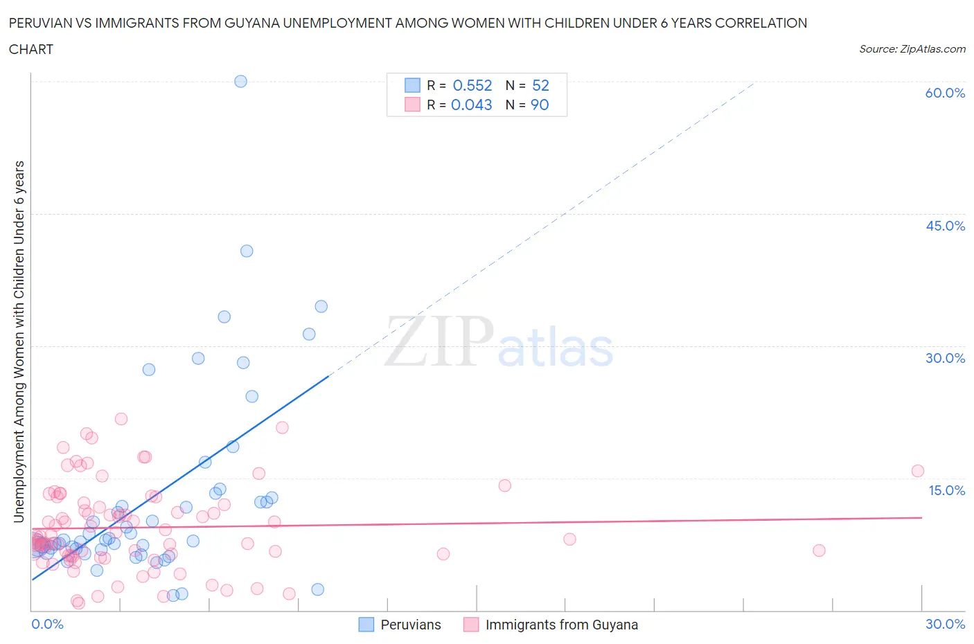 Peruvian vs Immigrants from Guyana Unemployment Among Women with Children Under 6 years