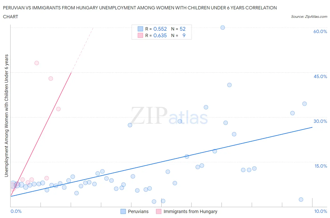 Peruvian vs Immigrants from Hungary Unemployment Among Women with Children Under 6 years