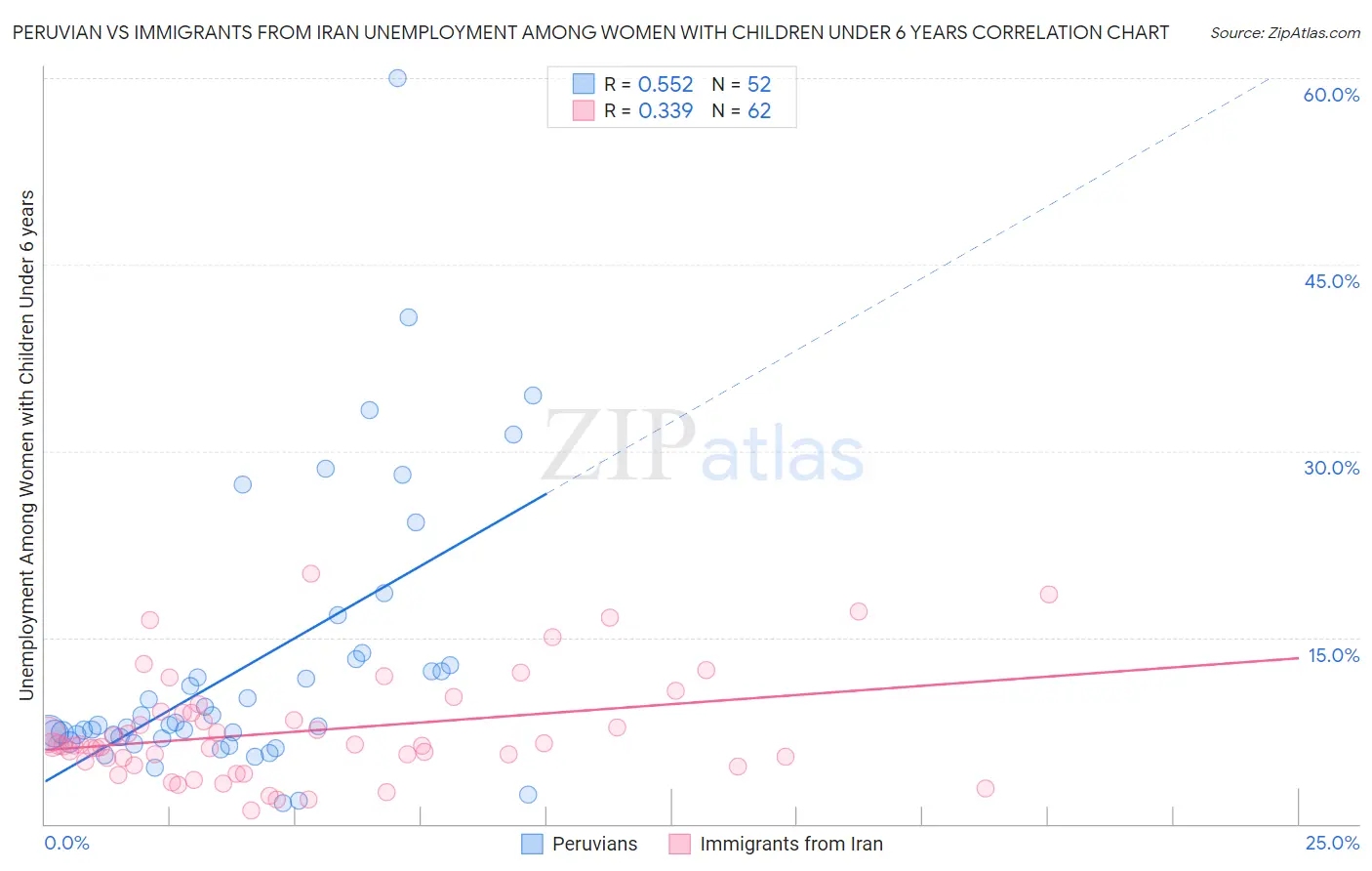 Peruvian vs Immigrants from Iran Unemployment Among Women with Children Under 6 years