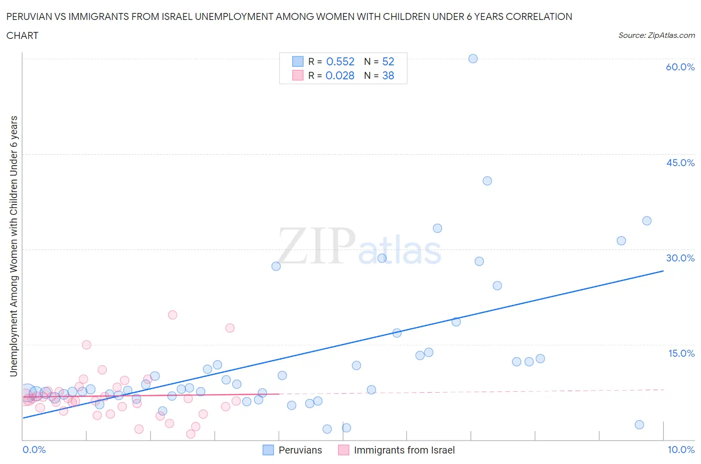 Peruvian vs Immigrants from Israel Unemployment Among Women with Children Under 6 years