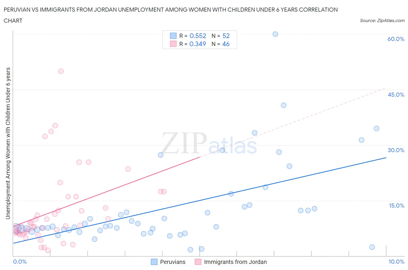 Peruvian vs Immigrants from Jordan Unemployment Among Women with Children Under 6 years