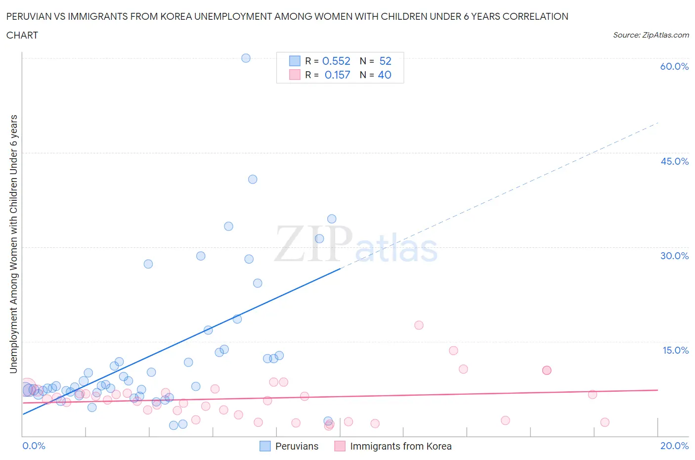 Peruvian vs Immigrants from Korea Unemployment Among Women with Children Under 6 years