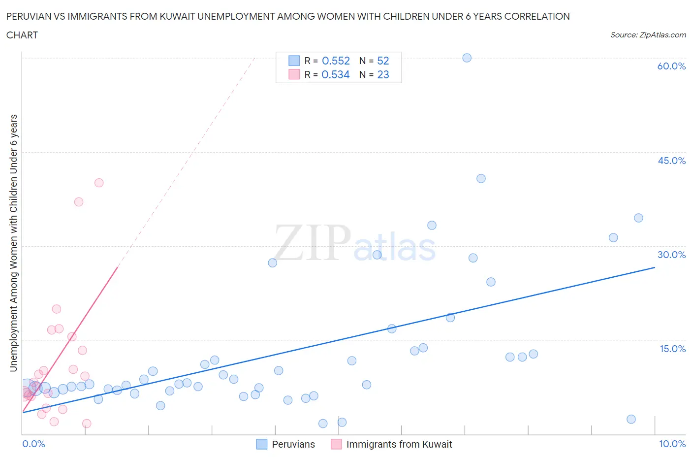 Peruvian vs Immigrants from Kuwait Unemployment Among Women with Children Under 6 years