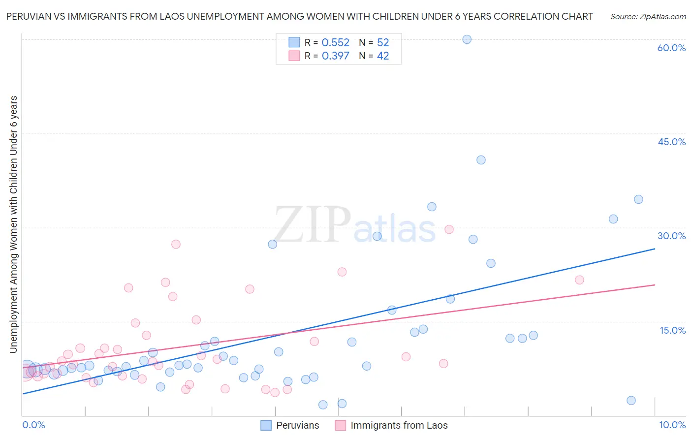 Peruvian vs Immigrants from Laos Unemployment Among Women with Children Under 6 years