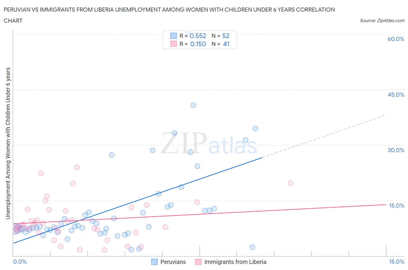 Peruvian vs Immigrants from Liberia Unemployment Among Women with Children Under 6 years